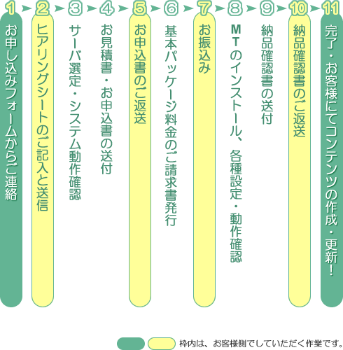 お申し込みから納品までの流れ図：1.お申し込みフォームからご連絡 2.ヒアリングシートのご記入と送信 3.サーバ選定・システム動作確認 4.お見積書・お申込書の送付 5.お申込書のご返送 6.基本パッケージ料金のご請求書発行 7.お振込み 8.Movable Typeのインストール・各種設定・動作確認 9.納品確認書の送付 10.納品確認書のご返送 11.完了！