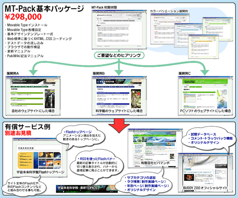 基本パッケージと有償サービスの概要図