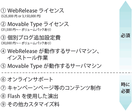 1.WebRelease ライセンス（525,000 円 or 3,150,000 円）2.Movable Type ライセンス（31,500 円～・ボリュームパックあり）3.個別ブログ追加設定費（30,000 円～・ボリュームパックあり）4.WebRelease が動作するサーバマシン、インストール作業5.Movable Type が動作するサーバマシン6.オンラインサポート7.キャンペーンページ等のコンテンツ制作8.Flash を使用した演出9.その他カスタマイズ料