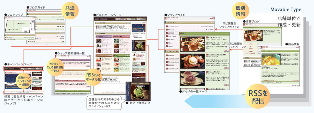 RSSによるポータル化の概念図